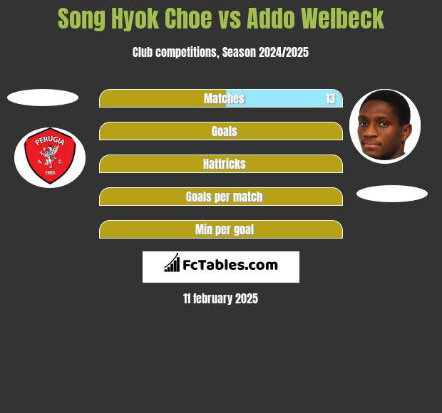 Song Hyok Choe vs Addo Welbeck h2h player stats