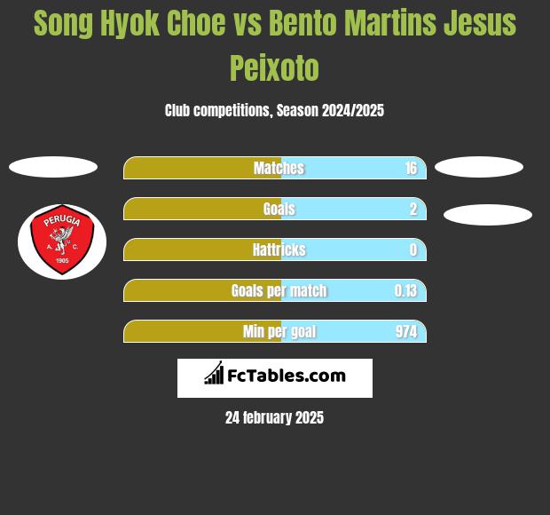 Song Hyok Choe vs Bento Martins Jesus Peixoto h2h player stats