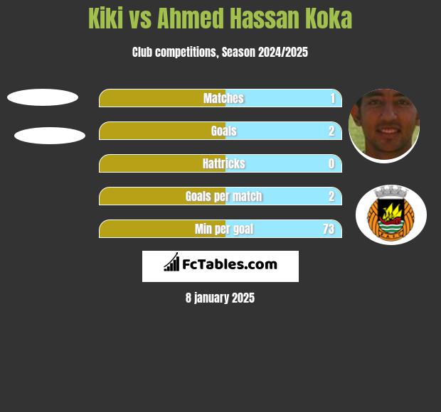 Kiki vs Ahmed Hassan Koka h2h player stats