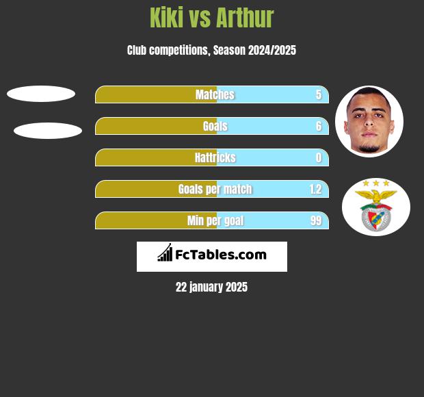 Kiki vs Arthur h2h player stats