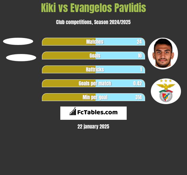 Kiki vs Evangelos Pavlidis h2h player stats