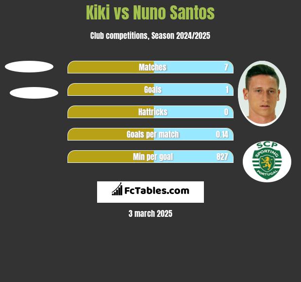 Kiki vs Nuno Santos h2h player stats