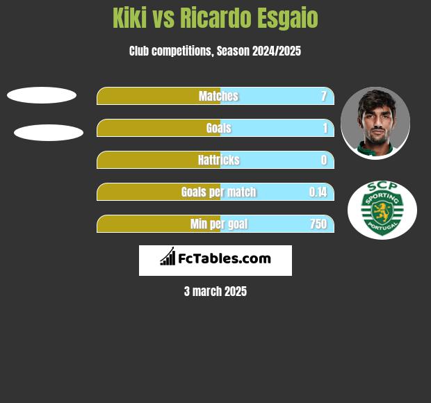 Kiki vs Ricardo Esgaio h2h player stats