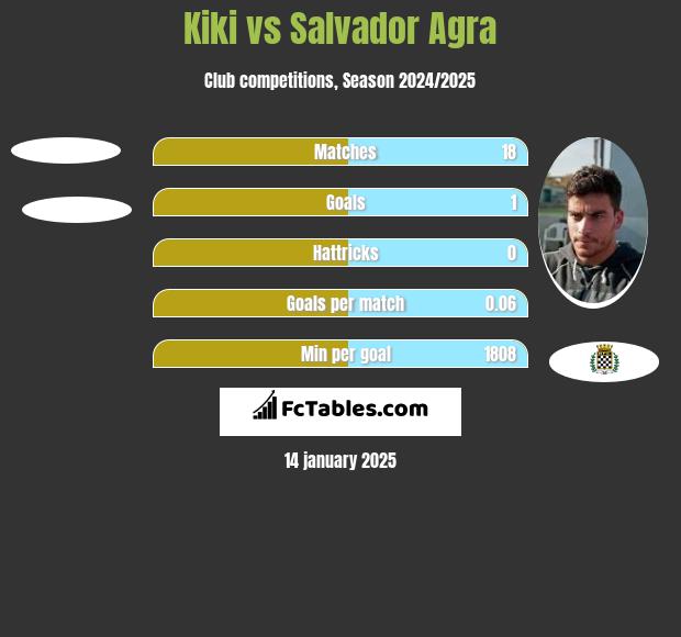 Kiki vs Salvador Agra h2h player stats