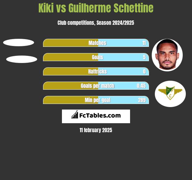 Kiki vs Guilherme Schettine h2h player stats