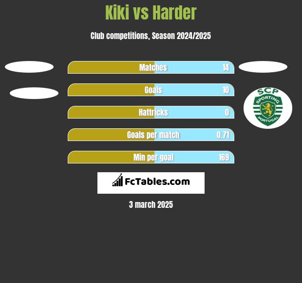 Kiki vs Harder h2h player stats