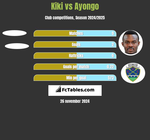 Kiki vs Ayongo h2h player stats