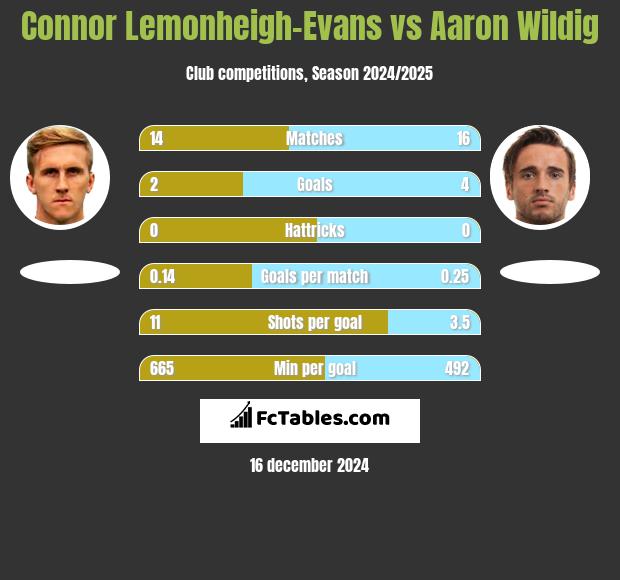 Connor Lemonheigh-Evans vs Aaron Wildig h2h player stats