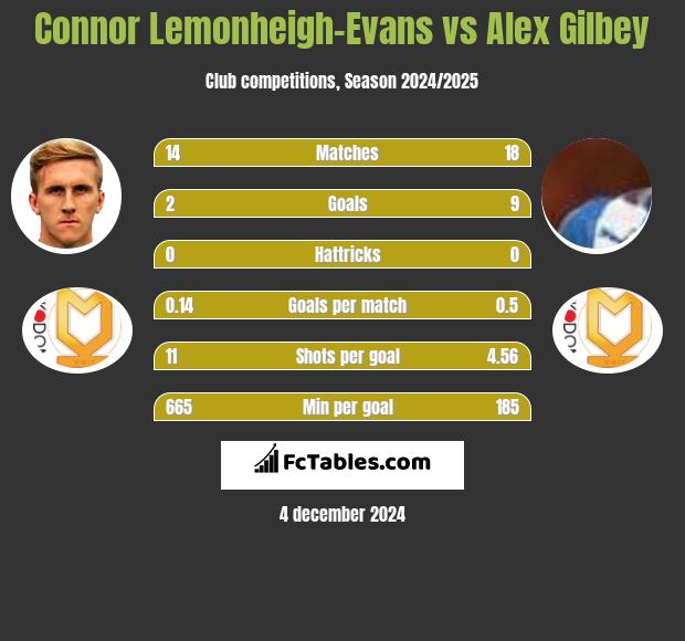 Connor Lemonheigh-Evans vs Alex Gilbey h2h player stats