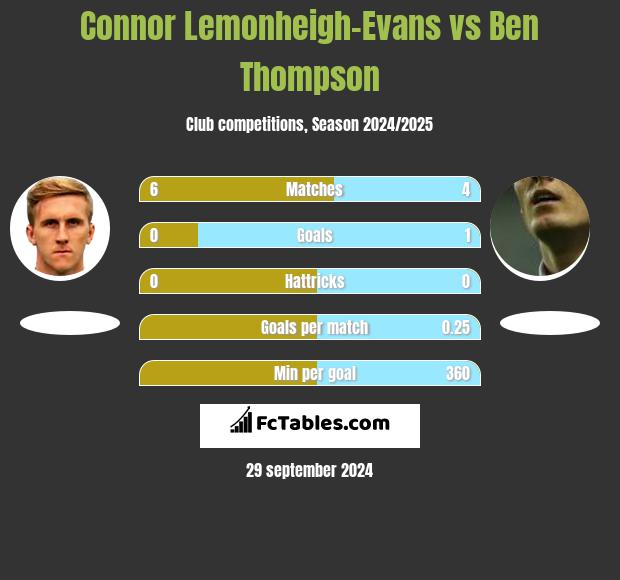 Connor Lemonheigh-Evans vs Ben Thompson h2h player stats