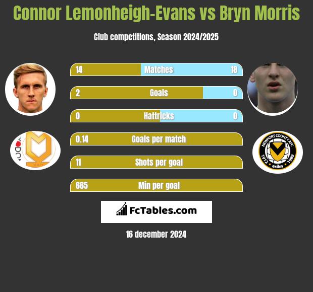 Connor Lemonheigh-Evans vs Bryn Morris h2h player stats