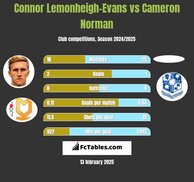 Connor Lemonheigh-Evans vs Cameron Norman h2h player stats