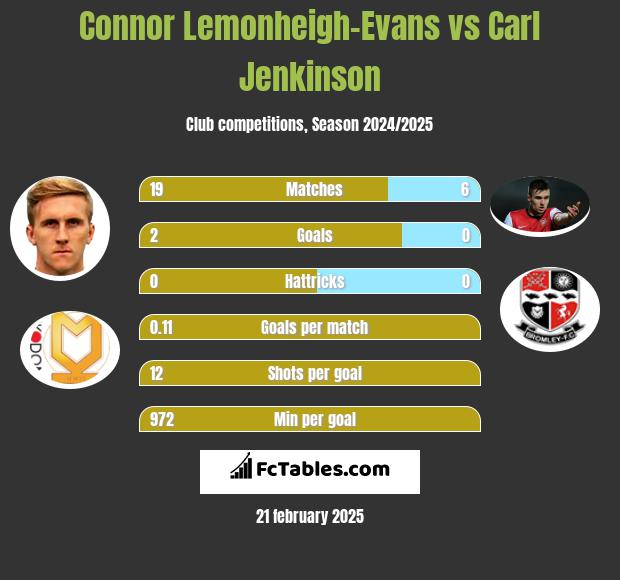 Connor Lemonheigh-Evans vs Carl Jenkinson h2h player stats