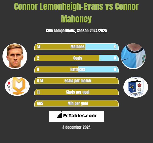 Connor Lemonheigh-Evans vs Connor Mahoney h2h player stats