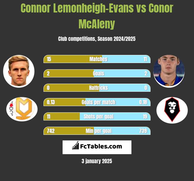 Connor Lemonheigh-Evans vs Conor McAleny h2h player stats