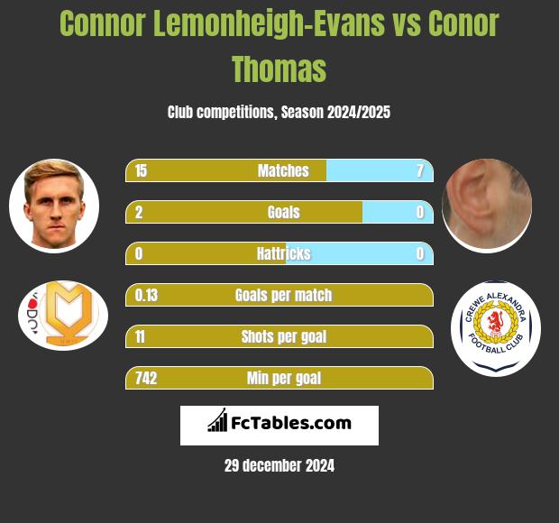 Connor Lemonheigh-Evans vs Conor Thomas h2h player stats