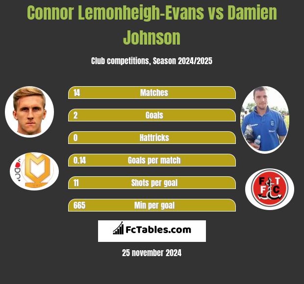 Connor Lemonheigh-Evans vs Damien Johnson h2h player stats