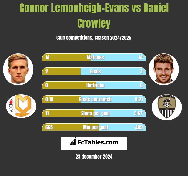 Connor Lemonheigh-Evans vs Daniel Crowley h2h player stats