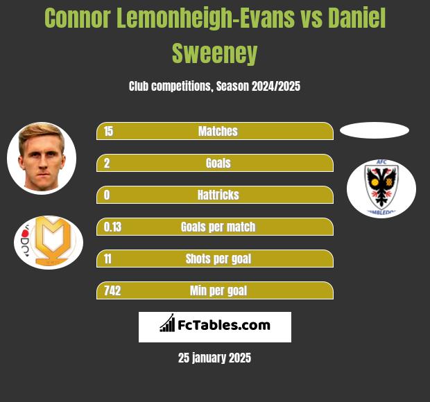 Connor Lemonheigh-Evans vs Daniel Sweeney h2h player stats