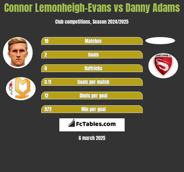 Connor Lemonheigh-Evans vs Danny Adams h2h player stats