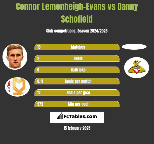 Connor Lemonheigh-Evans vs Danny Schofield h2h player stats