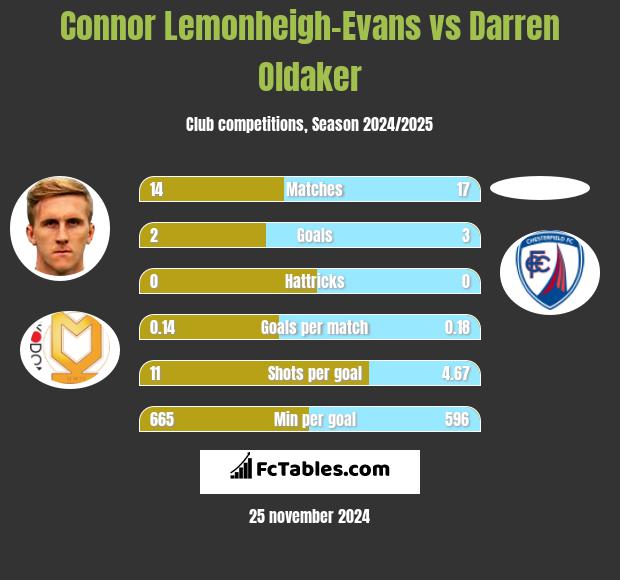 Connor Lemonheigh-Evans vs Darren Oldaker h2h player stats