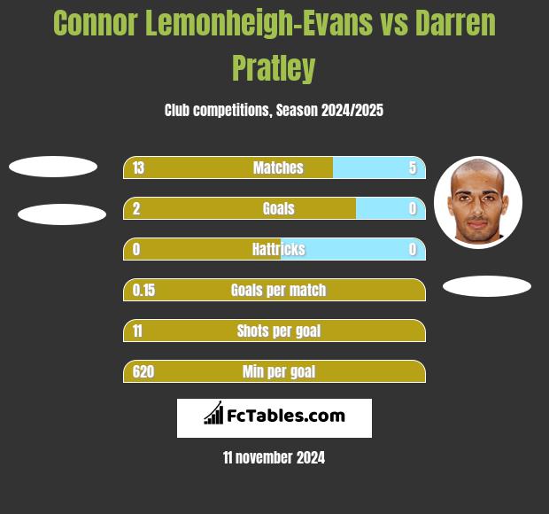 Connor Lemonheigh-Evans vs Darren Pratley h2h player stats