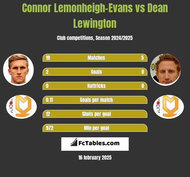 Connor Lemonheigh-Evans vs Dean Lewington h2h player stats