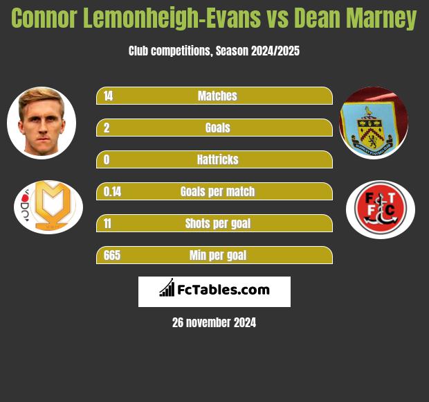 Connor Lemonheigh-Evans vs Dean Marney h2h player stats