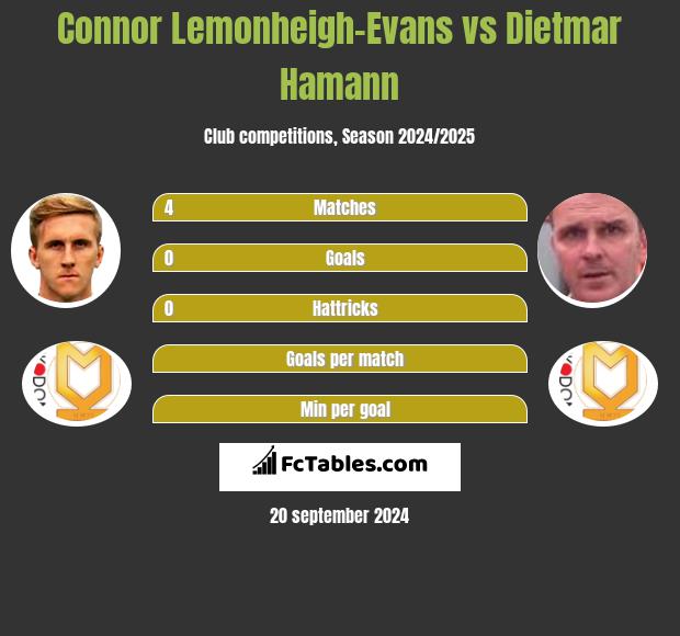 Connor Lemonheigh-Evans vs Dietmar Hamann h2h player stats