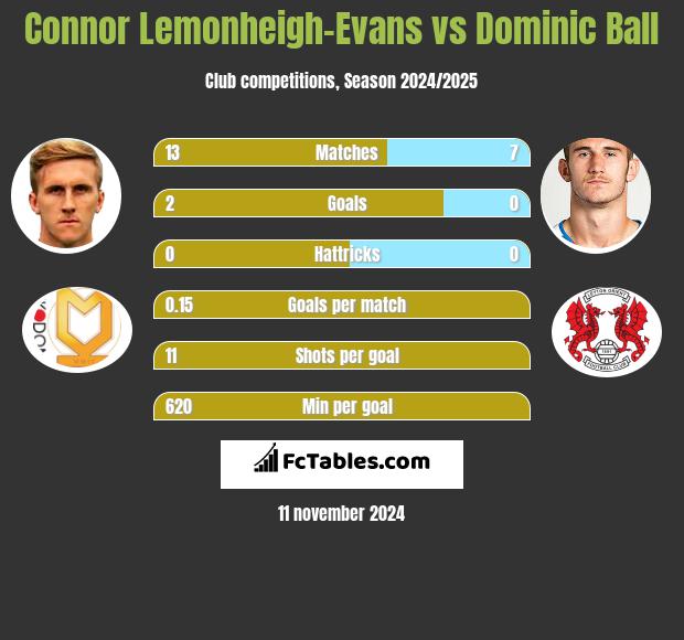 Connor Lemonheigh-Evans vs Dominic Ball h2h player stats