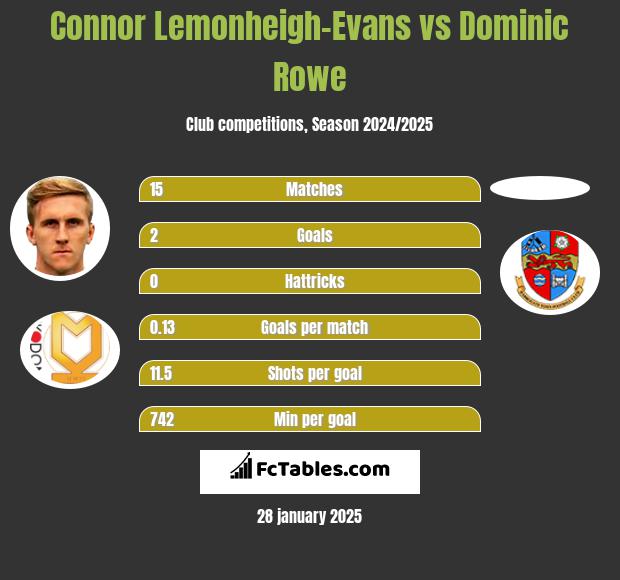 Connor Lemonheigh-Evans vs Dominic Rowe h2h player stats