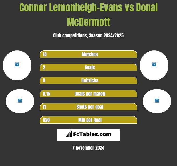 Connor Lemonheigh-Evans vs Donal McDermott h2h player stats