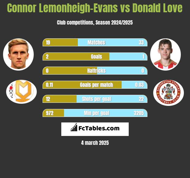 Connor Lemonheigh-Evans vs Donald Love h2h player stats