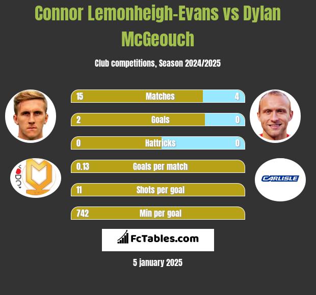 Connor Lemonheigh-Evans vs Dylan McGeouch h2h player stats