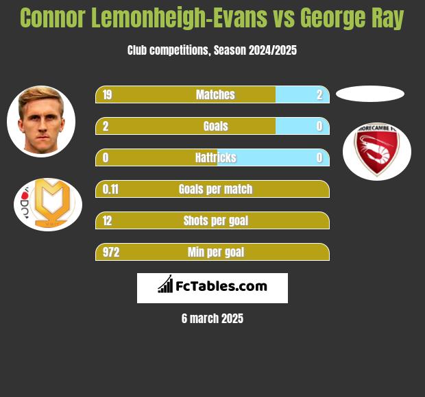 Connor Lemonheigh-Evans vs George Ray h2h player stats