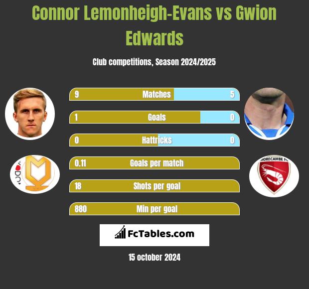 Connor Lemonheigh-Evans vs Gwion Edwards h2h player stats