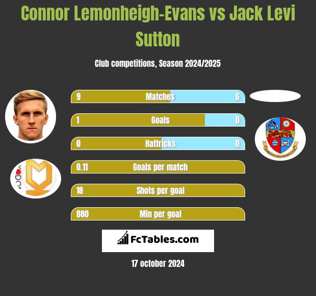 Connor Lemonheigh-Evans vs Jack Levi Sutton h2h player stats