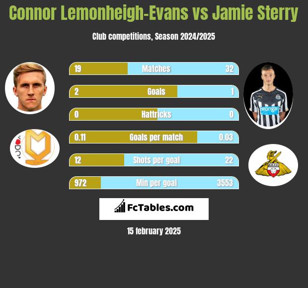 Connor Lemonheigh-Evans vs Jamie Sterry h2h player stats