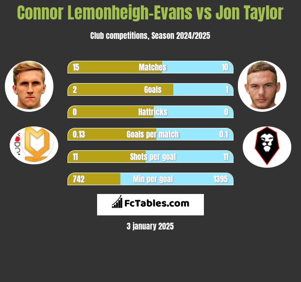 Connor Lemonheigh-Evans vs Jon Taylor h2h player stats