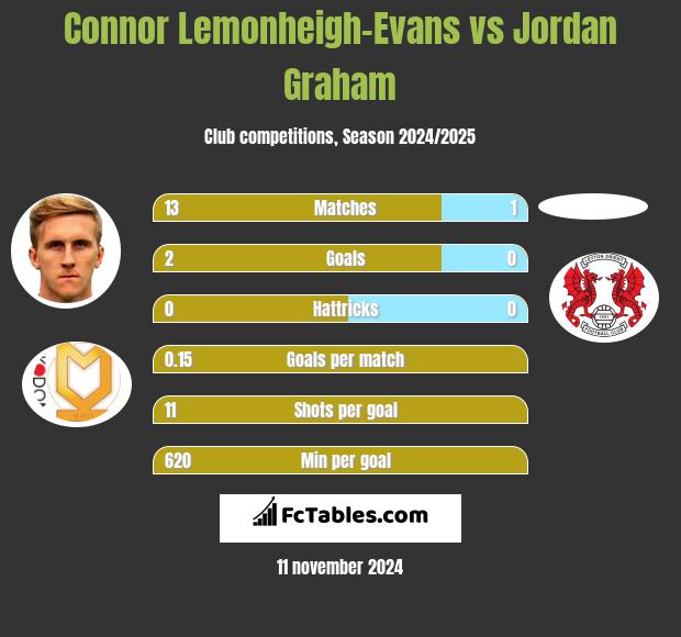 Connor Lemonheigh-Evans vs Jordan Graham h2h player stats