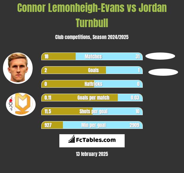 Connor Lemonheigh-Evans vs Jordan Turnbull h2h player stats