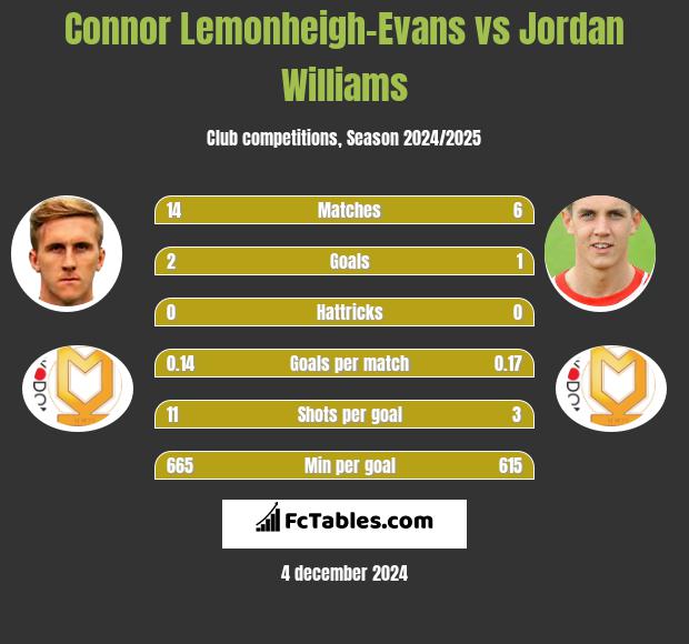 Connor Lemonheigh-Evans vs Jordan Williams h2h player stats