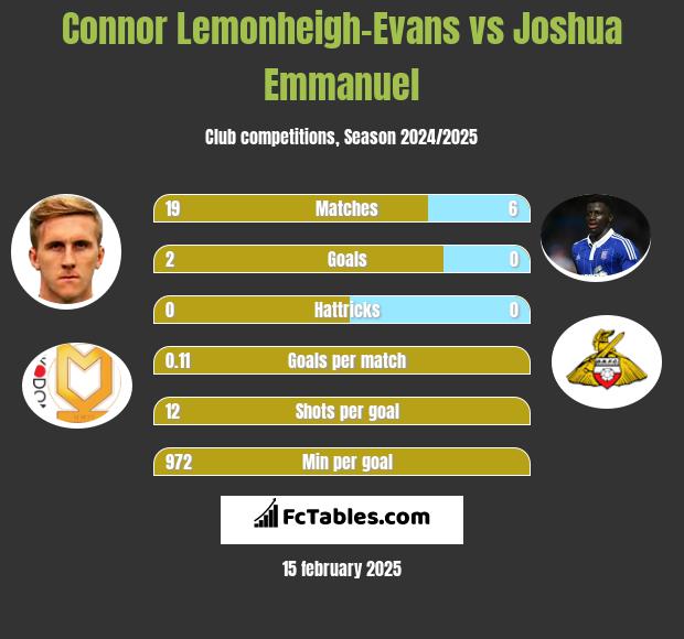 Connor Lemonheigh-Evans vs Joshua Emmanuel h2h player stats