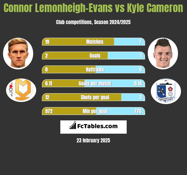 Connor Lemonheigh-Evans vs Kyle Cameron h2h player stats