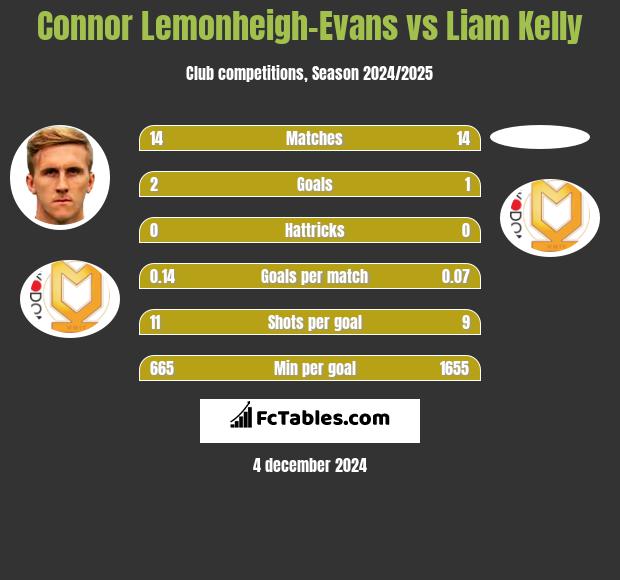 Connor Lemonheigh-Evans vs Liam Kelly h2h player stats