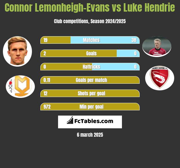 Connor Lemonheigh-Evans vs Luke Hendrie h2h player stats