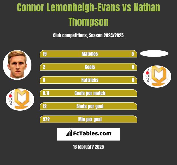 Connor Lemonheigh-Evans vs Nathan Thompson h2h player stats