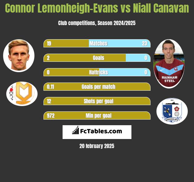 Connor Lemonheigh-Evans vs Niall Canavan h2h player stats