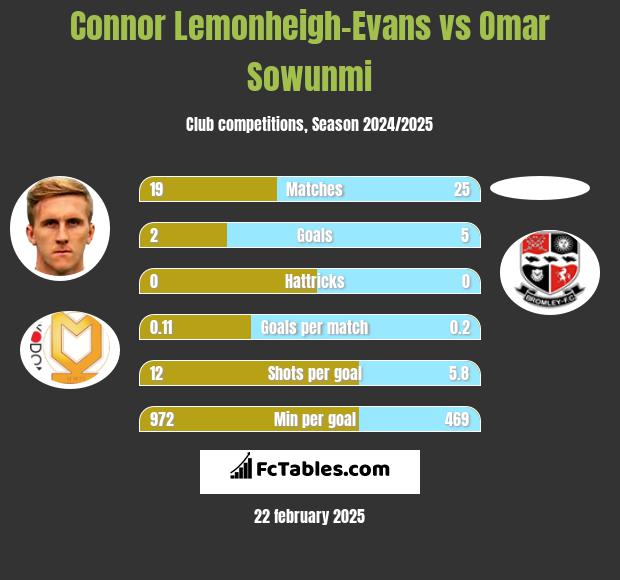 Connor Lemonheigh-Evans vs Omar Sowunmi h2h player stats